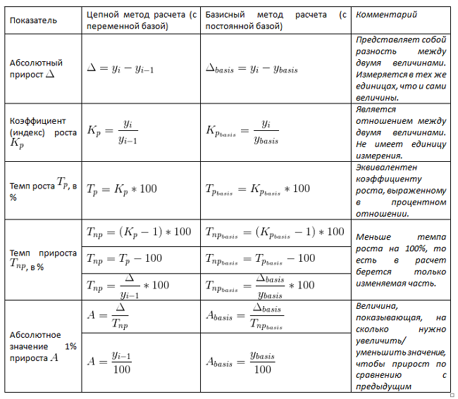 Цепной и базисный методы расчета показателей динамики. Коэффициент прироста формула статистика. Формула относительные показатели динамики цепным. Цепной темп роста показателей определяется:.
